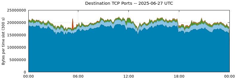 Destination TCP Ports