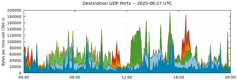 Destination UDP Ports