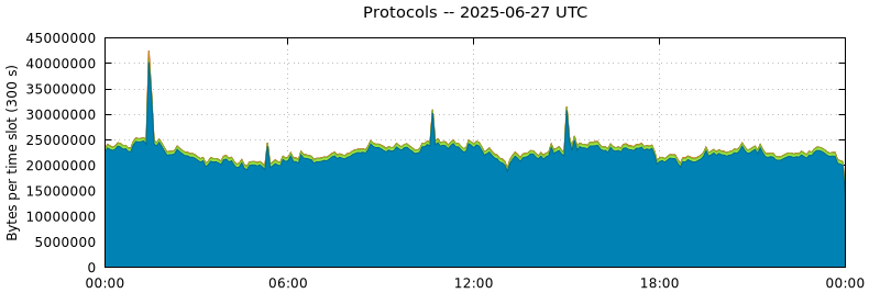 Protocols