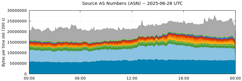 Source AS Numbers (ASNs)
