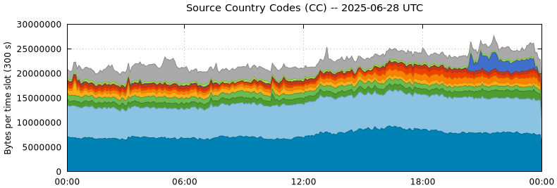 Source Country Codes (CCs)