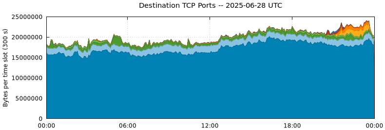 Destination TCP Ports