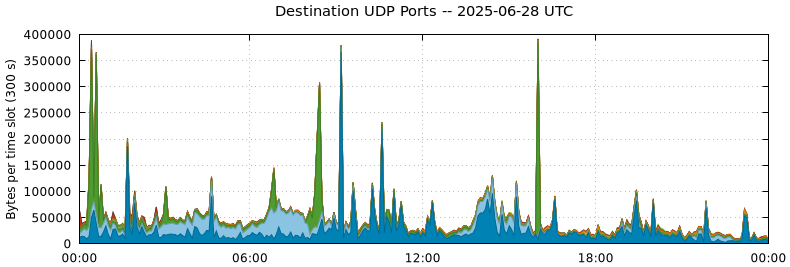Destination UDP Ports