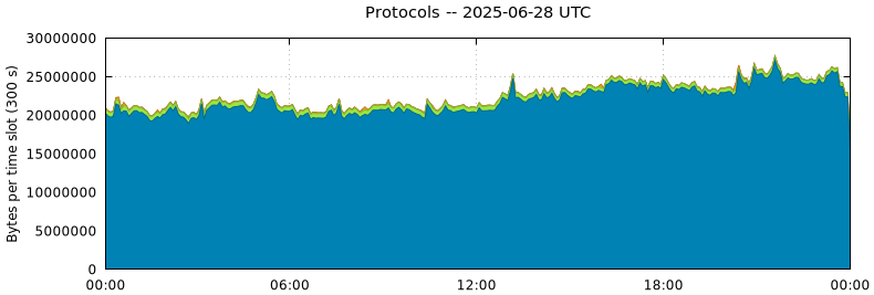 Protocols