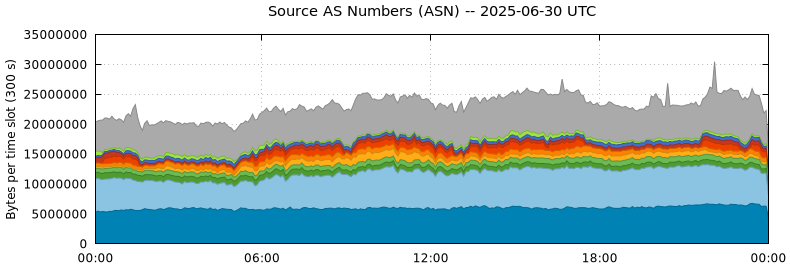 Source AS Numbers (ASNs)