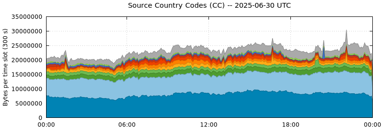 Source Country Codes (CCs)