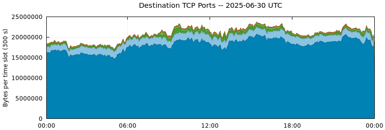 Destination TCP Ports