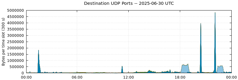 Destination UDP Ports