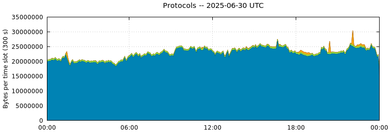 Protocols