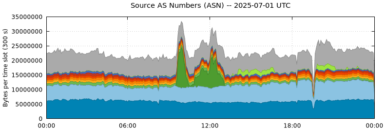 Source AS Numbers (ASNs)