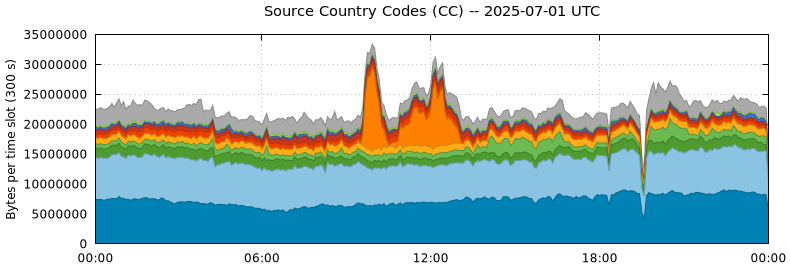 Source Country Codes (CCs)
