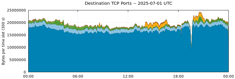 Destination TCP Ports