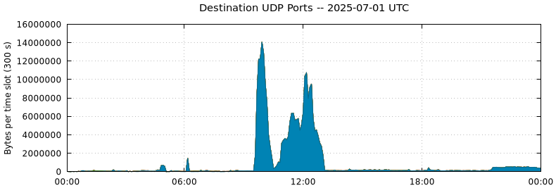 Destination UDP Ports