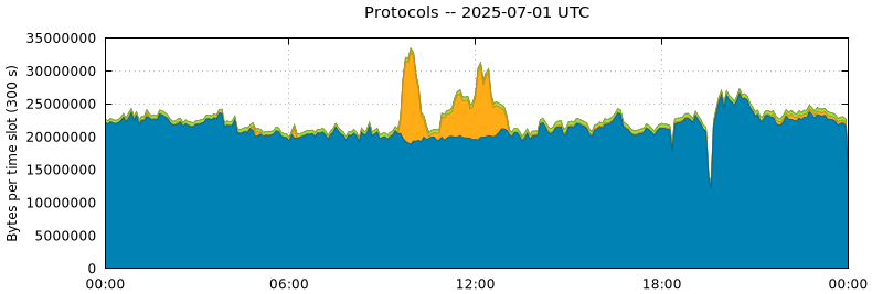 Protocols