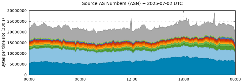 Source AS Numbers (ASNs)