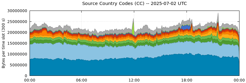 Source Country Codes (CCs)
