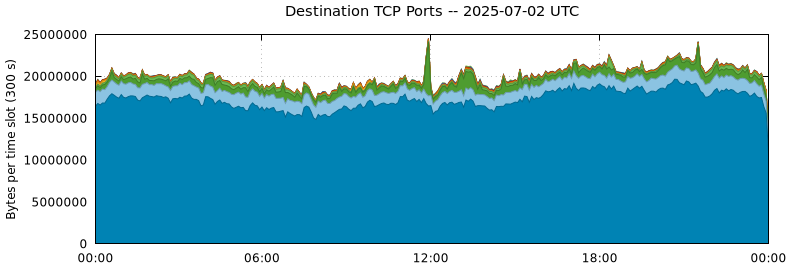 Destination TCP Ports