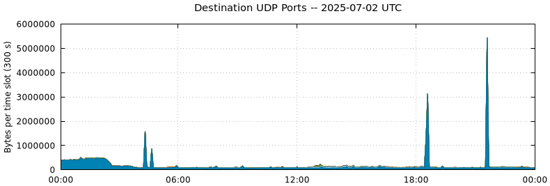 Destination UDP Ports