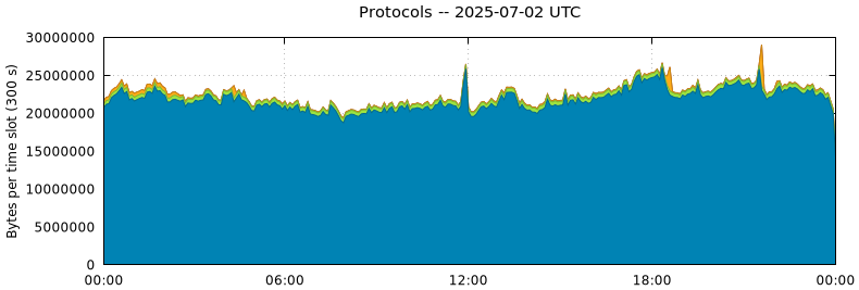 Protocols