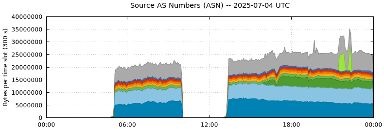 Source AS Numbers (ASNs)