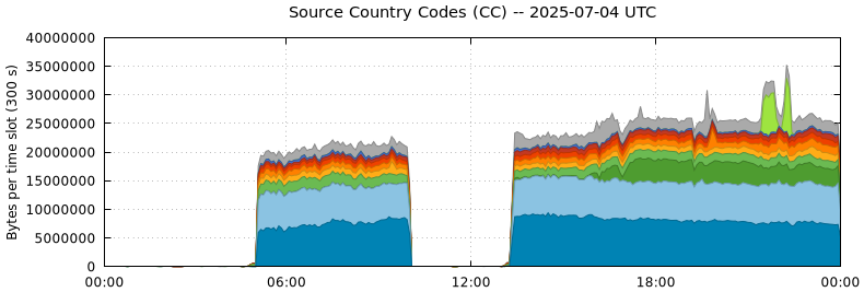Source Country Codes (CCs)