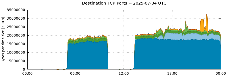 Destination TCP Ports