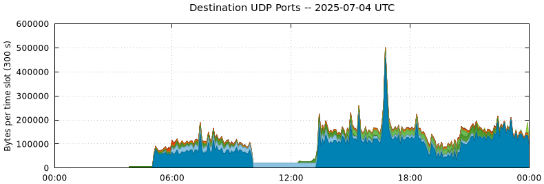 Destination UDP Ports