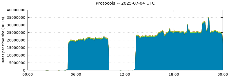 Protocols