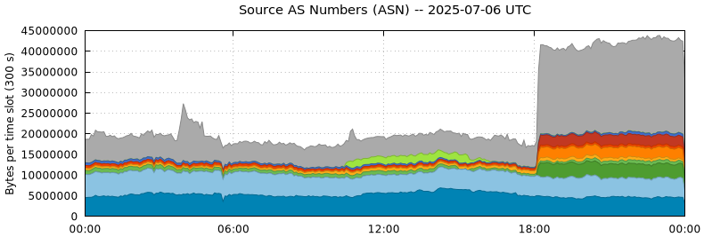 Source AS Numbers (ASNs)