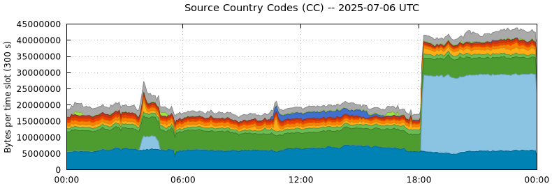 Source Country Codes (CCs)