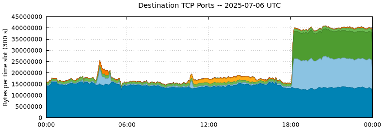 Destination TCP Ports