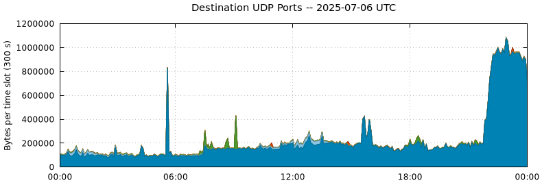 Destination UDP Ports