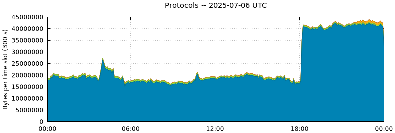 Protocols