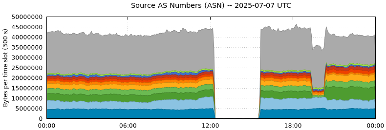 Source AS Numbers (ASNs)