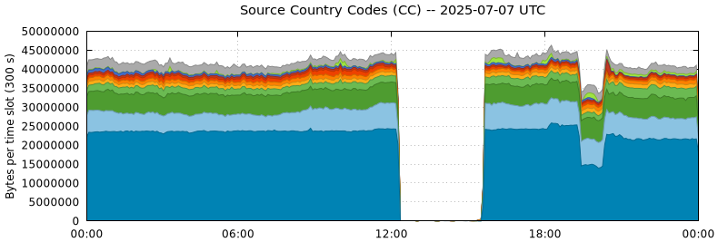Source Country Codes (CCs)