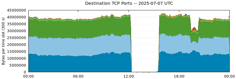 Destination TCP Ports