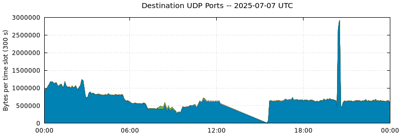 Destination UDP Ports