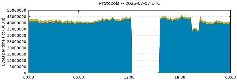 Protocols