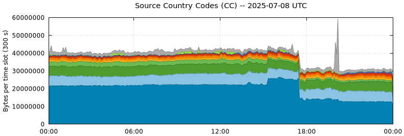 Source Country Codes (CCs)