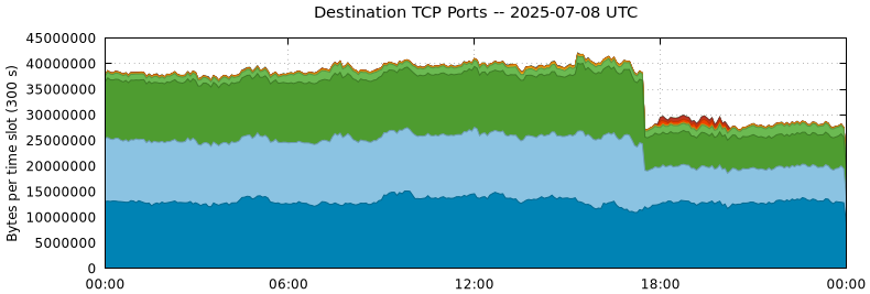 Destination TCP Ports