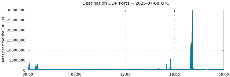 Destination UDP Ports