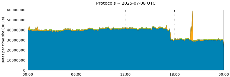 Protocols