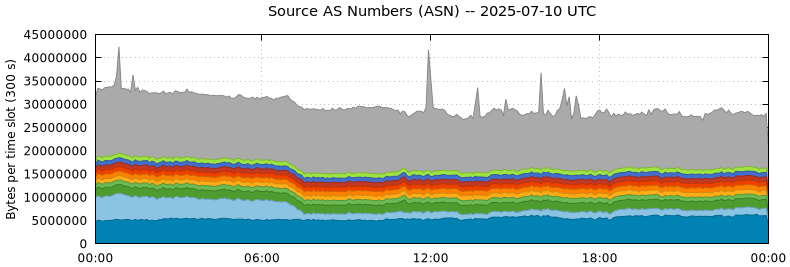 Source AS Numbers (ASNs)