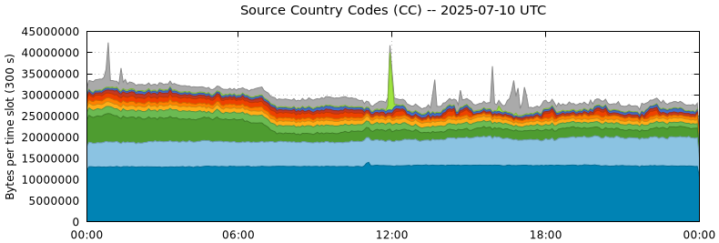 Source Country Codes (CCs)