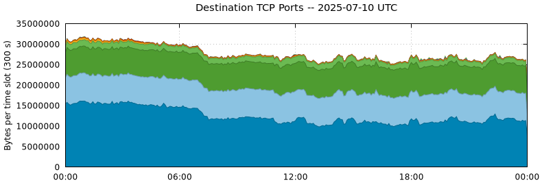 Destination TCP Ports