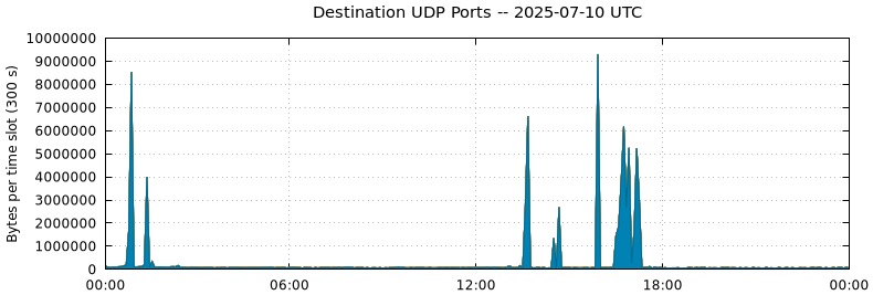 Destination UDP Ports