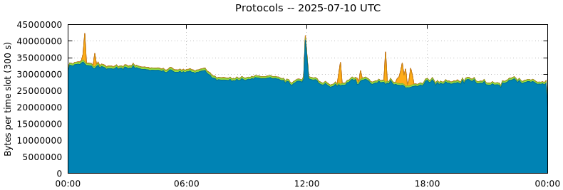 Protocols