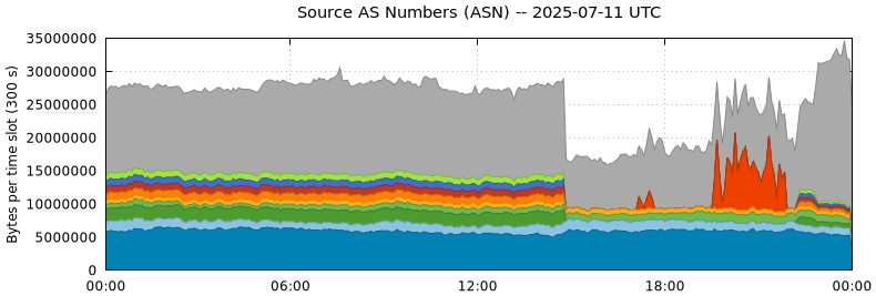 Source AS Numbers (ASNs)