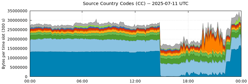 Source Country Codes (CCs)