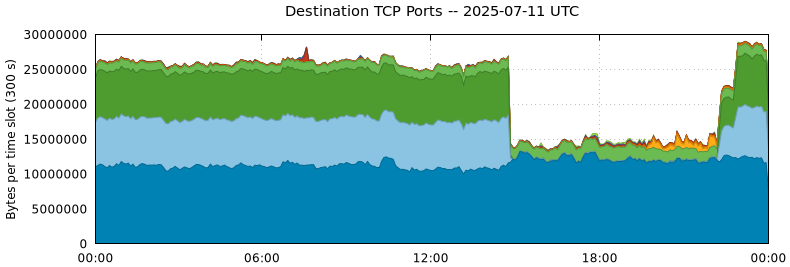 Destination TCP Ports